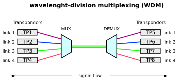 Что называется уплотненным волновым мультиплексированием dense wave division multiplexing dwdm